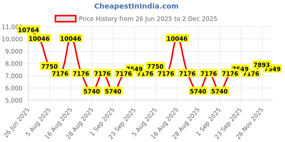 myntra.com Morchari Embroidery Shoulder Strap Neck Crop Top & Jacket With Skirt Co-Ords morchari Price History Graph from 26 Jun 2025 to 2 Dec 2025