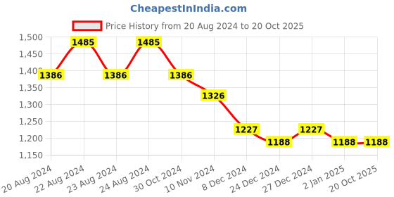 myntra.com Morchari Ethnic Motifs Woven Design Pure Cotton Saree morchari Price History Graph from 20 Aug 2024 to 19 Oct 2025