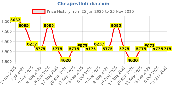 myntra.com Morchari Floral Embroidered Crop Top & Skirt With Shrug morchari Price History Graph from 25 Jun 2025 to 23 Nov 2025