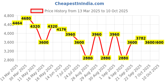 myntra.com Morchari Floral Printed Flared Sleeves Pure Crepe Kaftan Kurti morchari Price History Graph from 13 Mar 2025 to 9 Oct 2025