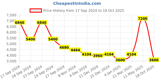 myntra.com Morchari Floral Printed Round Neck Ethnic Kaftan Kurta morchari Price History Graph from 17 Sep 2024 to 18 Oct 2025