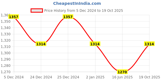 myntra.com Morchari Floral Printed Zari Saree morchari Price History Graph from 5 Dec 2024 to 19 Oct 2025
