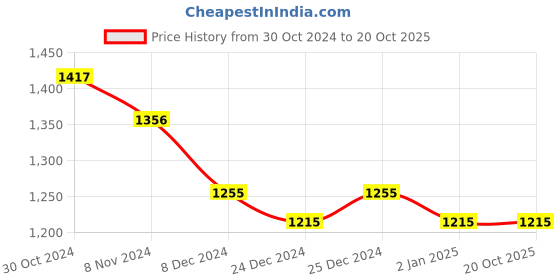 myntra.com Morchari Floral Woven Design Saree morchari Price History Graph from 30 Oct 2024 to 20 Oct 2025