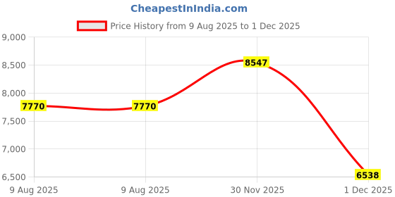 myntra.com Morchari Floral Zari Embroidered Silk Kaftan Maxi Dress morchari Price History Graph from 9 Aug 2025 to 1 Dec 2025