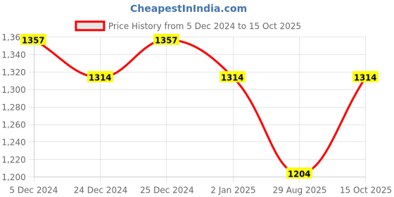 myntra.com Morchari Floral Zari Linen Blend Saree morchari Price History Graph from 5 Dec 2024 to 15 Oct 2025