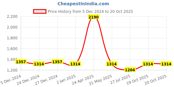 myntra.com Morchari Geometric Printed Saree morchari Price History Graph from 5 Dec 2024 to 19 Oct 2025