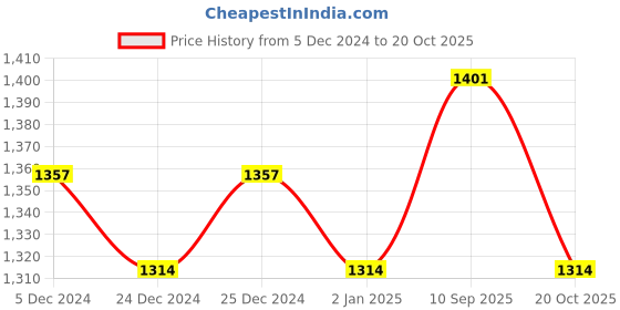 myntra.com Morchari Geometric Printed Saree morchari Price History Graph from 5 Dec 2024 to 20 Oct 2025