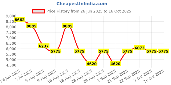 myntra.com Morchari Hand Embroidered Crop Top & Jacket With Skirt Co-Ords morchari Price History Graph from 26 Jun 2025 to 16 Oct 2025