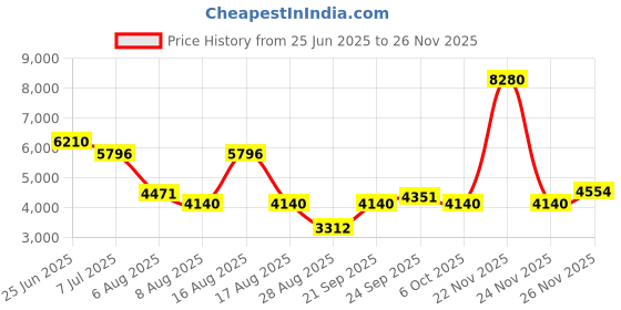 myntra.com Morchari Hand Embroidered Mandarin Collar Neck Tunic With Trousers Co-Ords morchari Price History Graph from 25 Jun 2025 to 26 Nov 2025