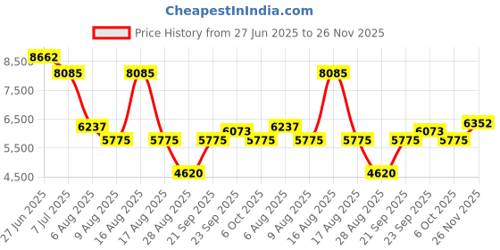 myntra.com Morchari Hand Embroidered Round Neck Crop Top & Jacket With Skirt Co-Ords morchari Price History Graph from 27 Jun 2025 to 26 Nov 2025