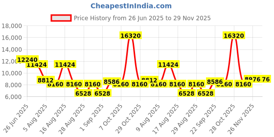 myntra.com Morchari Hand Embroidered Shoulder Strap Neck Crop Top & Jacket With Skirt Co-Ords morchari Price History Graph from 26 Jun 2025 to 29 Nov 2025