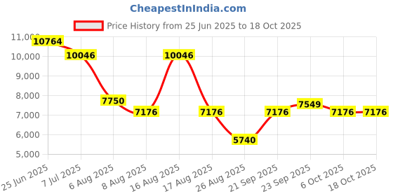 myntra.com Morchari Hand Embroidered Shoulder Strap Neck Crop Top & Jacket With Skirt Co-Ords morchari Price History Graph from 25 Jun 2025 to 18 Oct 2025