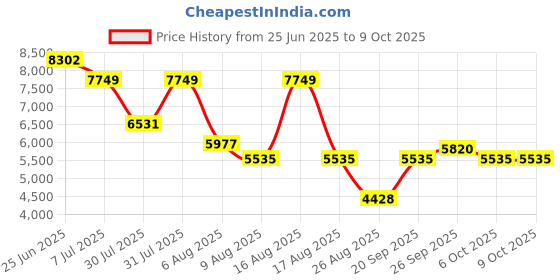 myntra.com Morchari Hand Embroidered Top With Palazzos Co-Ords morchari Price History Graph from 25 Jun 2025 to 9 Oct 2025