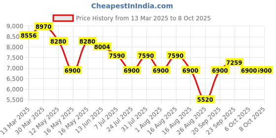 myntra.com Morchari Hand Embroidery Sharara Set Attached with Dupatta morchari Price History Graph from 13 Mar 2025 to 6 Oct 2025