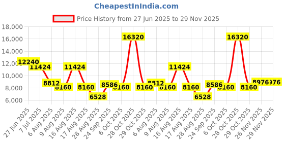 myntra.com Morchari Hand Embroidery Shoulder Strap Neck Crop Top & Jacket With Skirt Co-Ords morchari Price History Graph from 27 Jun 2025 to 29 Nov 2025
