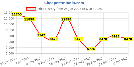 myntra.com morchari Machari Embroidered Top With Palazzos & Dupatta Co-Ords morchari Price History Graph from 25 Jun 2025 to 6 Oct 2025