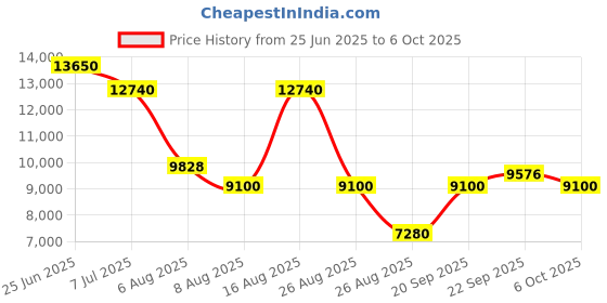 myntra.com morchari Machari Embroidered Top With Palazzos & Dupatta Co-Ords morchari Price History Graph from 25 Jun 2025 to 6 Oct 2025