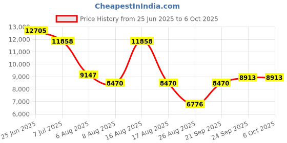 myntra.com morchari Machari Embroidered Top With Palazzos & Dupatta Co-Ords morchari Price History Graph from 25 Jun 2025 to 6 Oct 2025