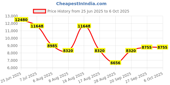 myntra.com morchari Machari Embroidered Top With Palazzos & Dupatta Co-Ords morchari Price History Graph from 25 Jun 2025 to 6 Oct 2025