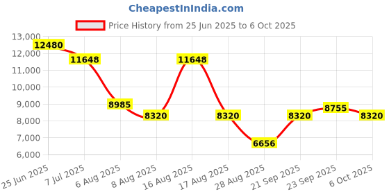 myntra.com morchari Machari Embroidered Top With Palazzos & Dupatta Co-Ords morchari Price History Graph from 25 Jun 2025 to 6 Oct 2025