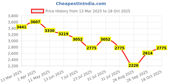 myntra.com Morchari Printed Kaftan Shaped Top With Trousers Co-Ords morchari Price History Graph from 13 Mar 2025 to 18 Oct 2025