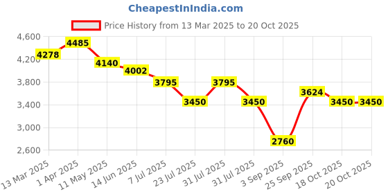 myntra.com Morchari Printed Round-Neck Kaftan Top With Trouser Co-Ords morchari Price History Graph from 13 Mar 2025 to 19 Oct 2025