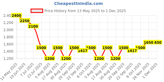 myntra.com Morchari Printed Shirt & Shorts Co-Ords morchari Price History Graph from 13 May 2025 to 30 Nov 2025