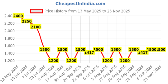 myntra.com Morchari Printed Top & Trousers Co-Ords morchari Price History Graph from 13 May 2025 to 24 Nov 2025