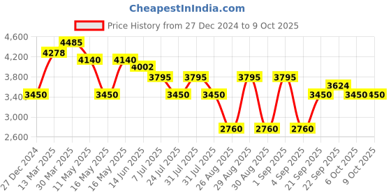 myntra.com Morchari Printed Top With Trousers Co-Ords morchari Price History Graph from 27 Dec 2024 to 8 Oct 2025