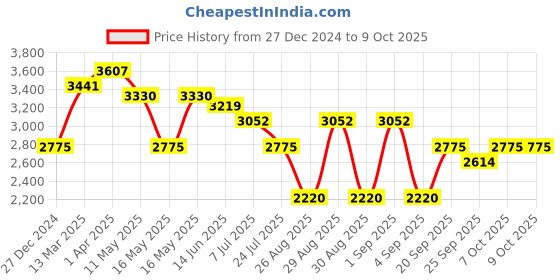 myntra.com Morchari Printed Top With Trousers Co-Ords morchari Price History Graph from 27 Dec 2024 to 8 Oct 2025