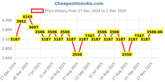 myntra.com Morchari Printed V-Neck Top with Mid Rise Trousers Co-Ords morchari Price History Graph from 27 Dec 2024 to 1 Dec 2025