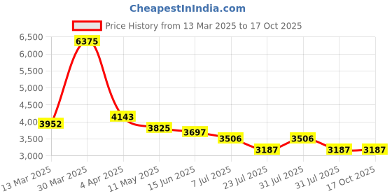 myntra.com Morchari Printed V-Neck Top With Trouser Co-Ords morchari Price History Graph from 13 Mar 2025 to 16 Oct 2025