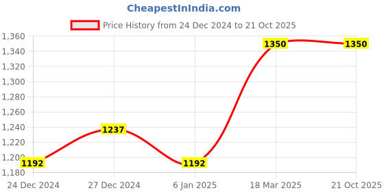 myntra.com Morchari Solid Saree morchari Price History Graph from 24 Dec 2024 to 20 Oct 2025