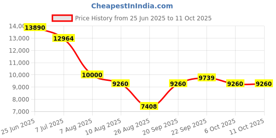 myntra.com Morchari Tie & Dye Embroidered Mirror Work Lehenga Choli With Dupatta morchari Price History Graph from 25 Jun 2025 to 10 Oct 2025