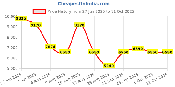 myntra.com Morchari Top, Jacket With Palazzo Co-ords morchari Price History Graph from 27 Jun 2025 to 11 Oct 2025
