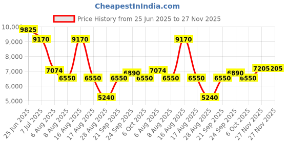 myntra.com Morchari Top, Jacket With Palazzo Co-ords morchari Price History Graph from 25 Jun 2025 to 27 Nov 2025