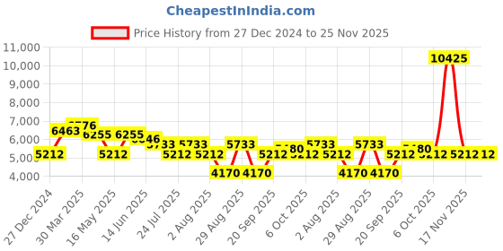 myntra.com Morchari Women Embroidered Crop Top With Palazzo & Jacket Co-Ords morchari Price History Graph from 27 Dec 2024 to 24 Nov 2025