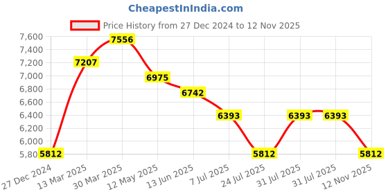 myntra.com Morchari Women Embroidered Crop Top With Skirt & Dupatta Co-Ords morchari Price History Graph from 27 Dec 2024 to 12 Nov 2025