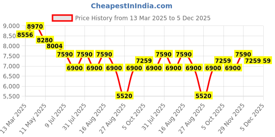 myntra.com Morchari Women Embroidered Crop Top With Skirt & Jacket Co-Ords morchari Price History Graph from 13 Mar 2025 to 5 Dec 2025