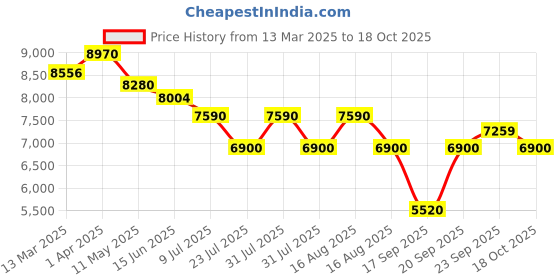 myntra.com Morchari Women Embroidered Crop Top With Skirt & Jacket Co-Ords morchari Price History Graph from 13 Mar 2025 to 18 Oct 2025