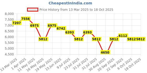 myntra.com Morchari Women Embroidered Top With Skirt & Dupatta Co-Ords morchari Price History Graph from 13 Mar 2025 to 17 Oct 2025