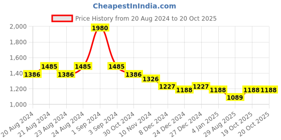 myntra.com Morchari Woven Design Pure Cotton Saree morchari Price History Graph from 20 Aug 2024 to 20 Oct 2025