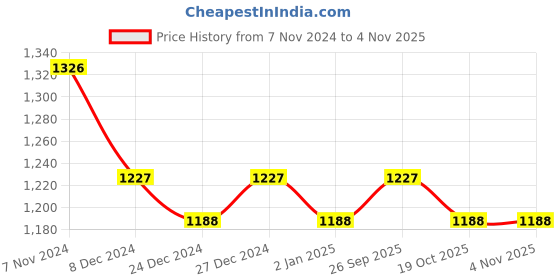 myntra.com Morchari Woven Design Pure Cotton Saree morchari Price History Graph from 7 Nov 2024 to 4 Nov 2025