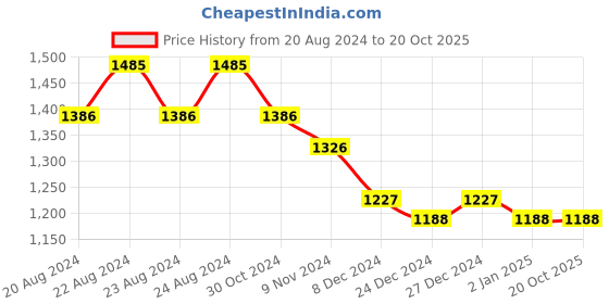 myntra.com Morchari  Woven Design Zari Pure Cotton Saree morchari Price History Graph from 20 Aug 2024 to 19 Oct 2025