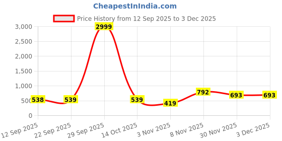 myntra.com MORDEN MUSE Checked Printed Zari Saree With Unstitched Blouse Piece morden muse Price History Graph from 12 Sep 2025 to 30 Nov 2025