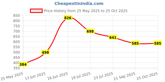 myntra.com MORDEN MUSE Embroidered Belt Maternity A-Line Kurta With Nursing Zippers morden muse Price History Graph from 25 May 2025 to 25 Oct 2025