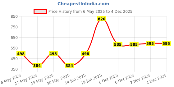 myntra.com MORDEN MUSE Embroidered Belt Maternity A-Line Kurta With Nursing Zippers morden muse Price History Graph from 6 May 2025 to 4 Dec 2025