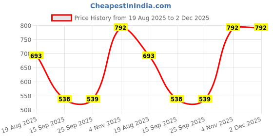 myntra.com MORDEN MUSE Ethnic Motifs Printed Chanderi Saree morden muse Price History Graph from 19 Aug 2025 to 1 Dec 2025