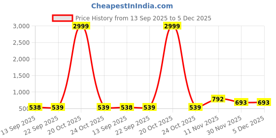 myntra.com MORDEN MUSE Ethnic Motifs Printed Chanderi Silk Saree morden muse Price History Graph from 13 Sep 2025 to 5 Dec 2025