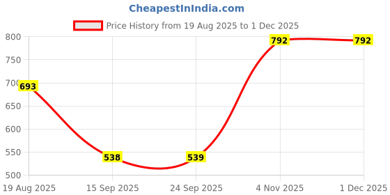 myntra.com MORDEN MUSE Ethnic Motifs Printed Saree morden muse Price History Graph from 19 Aug 2025 to 30 Nov 2025